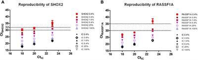Performance Evaluation of SHOX2 and RASSF1A Methylation for the Aid in Diagnosis of Lung Cancer Based on the Analysis of FFPE Specimen